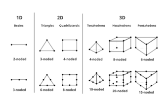 ZW Sim - Various Element Types